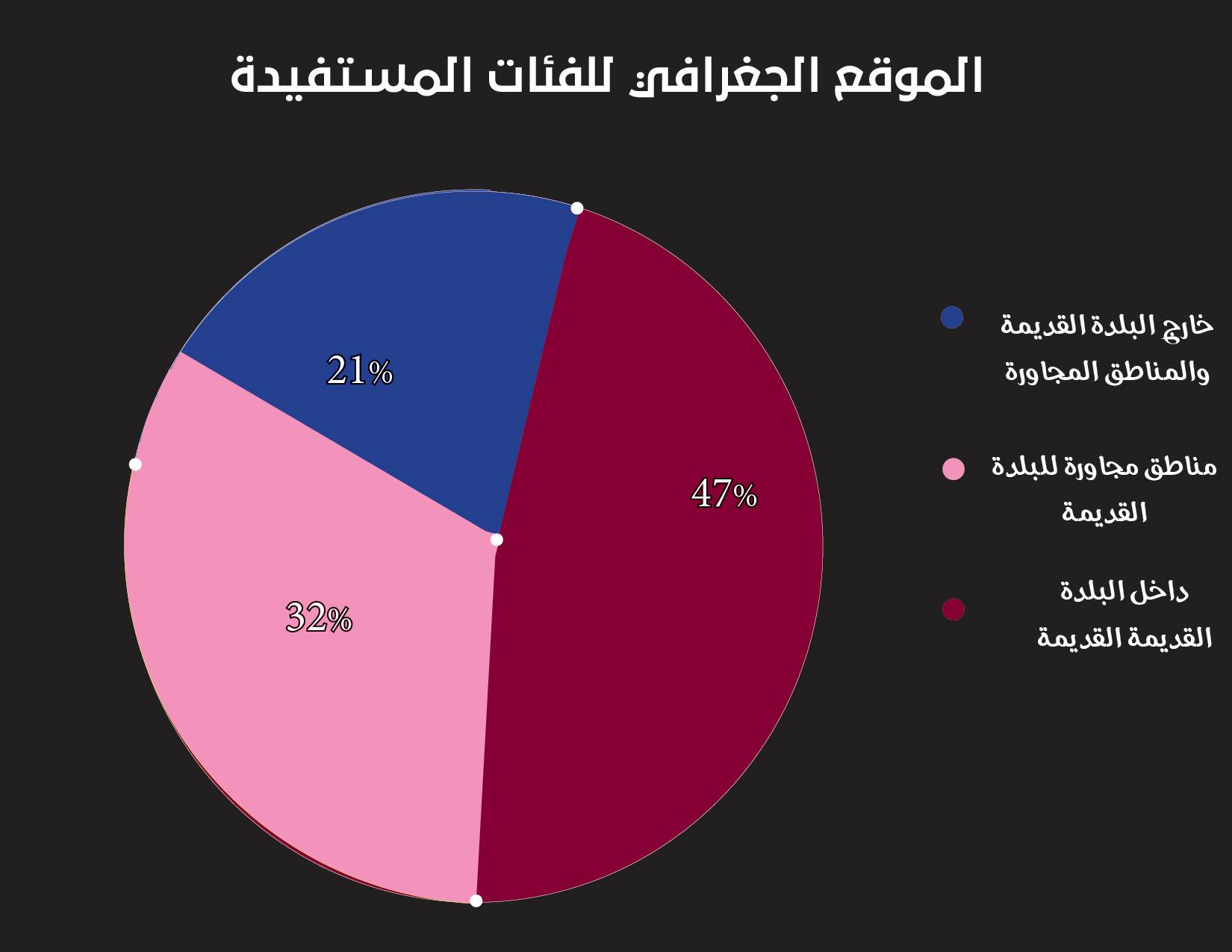 التوزيع الجغرافي للعائلات المستفيدة