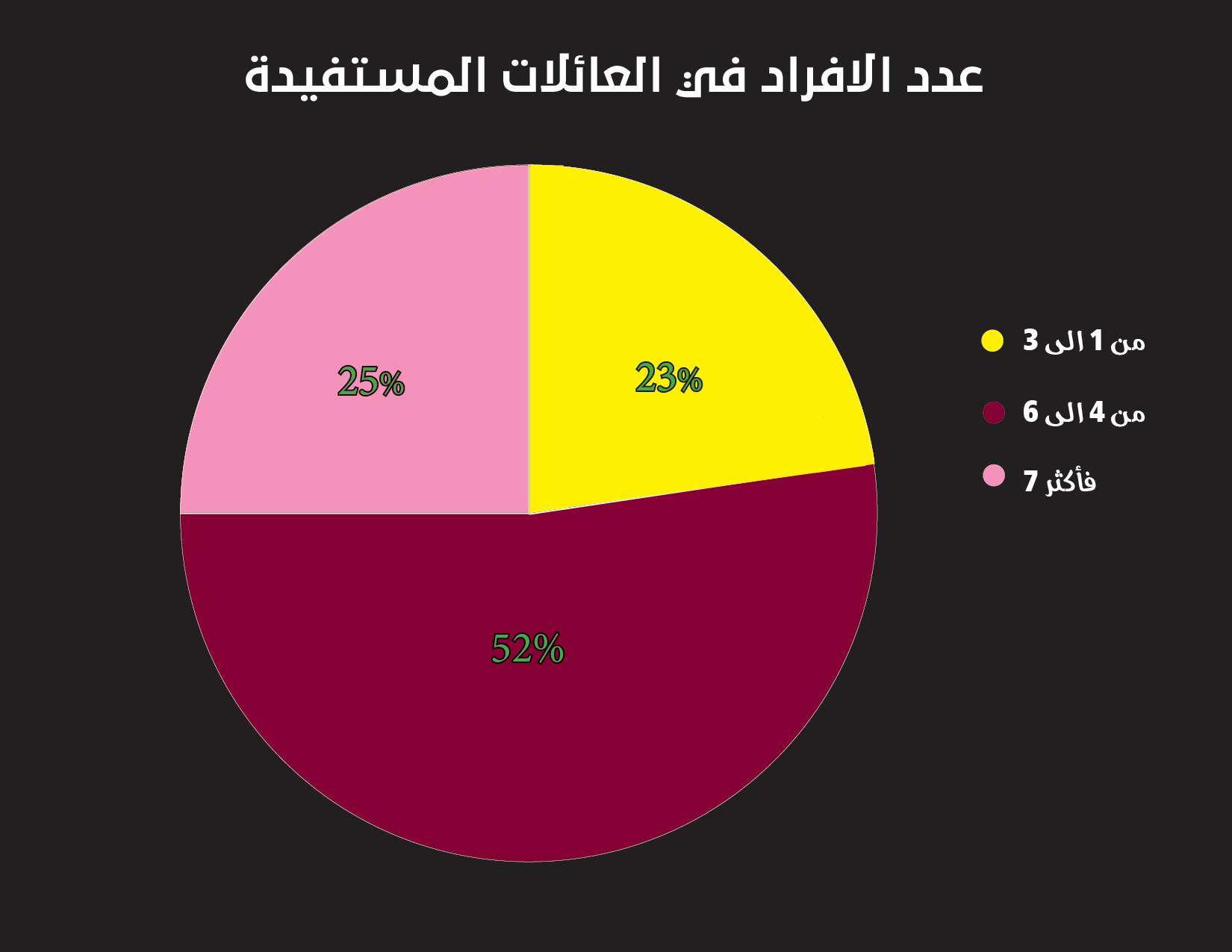 عدد أفراد العائلات المستفيدة