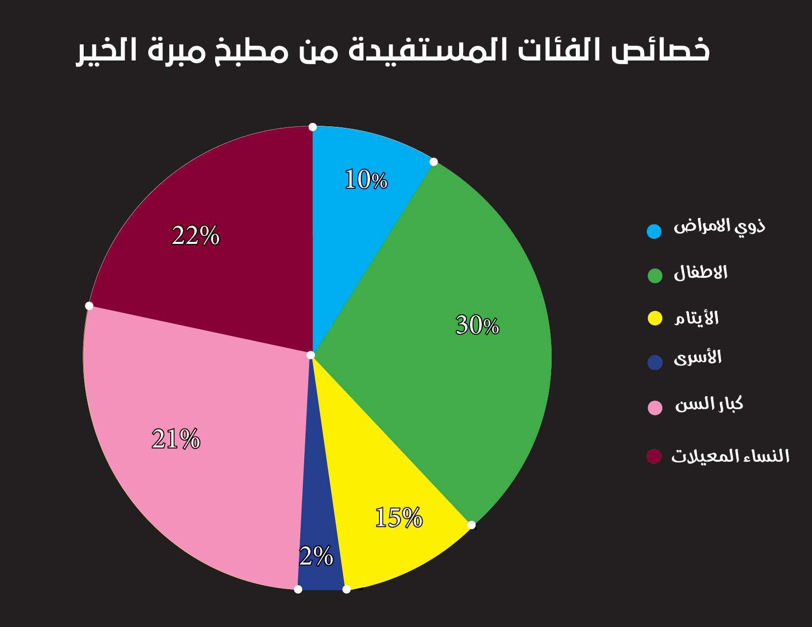 صفات الفئات المستفيدة من مطبخ مبرة الخير 